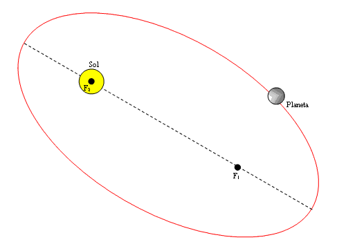 Modelo de Kepler - Física da Rebelza
